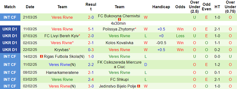 Nhận định, soi kèo Inhulets Petrove vs Veres, 18h00 ngày 28/3: Gánh nặng cửa trên - Ảnh 2