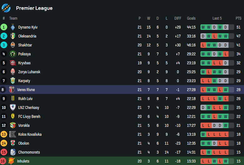 Nhận định, soi kèo Inhulets Petrove vs Veres, 18h00 ngày 28/3: Gánh nặng cửa trên - Ảnh 4
