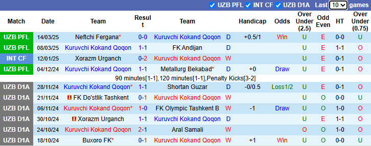 Nhận định, soi kèo Kuruvchi Kokand vs Shortan Guzar, 21h30 ngày 27/3: - Ảnh 1