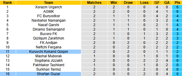 Nhận định, soi kèo Kuruvchi Kokand vs Shortan Guzar, 21h30 ngày 27/3: - Ảnh 4