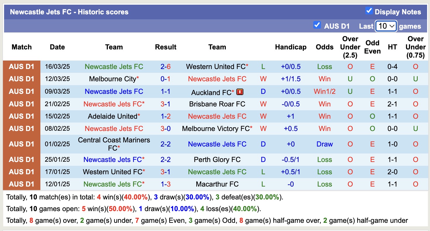 Nhận định, soi kèo Macarthur vs Newcastle Jets, 15h35 ngày 28/3: Buồn cho chủ nhà - Ảnh 7