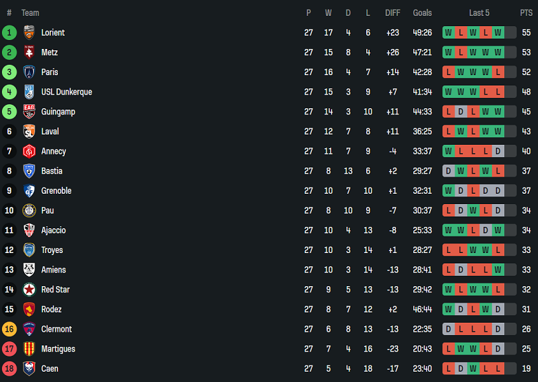 Nhận định, soi kèo Metz vs Troyes, 02h00 ngày 29/3: Tin vào cửa trên - Ảnh 4