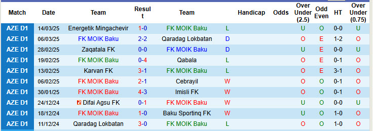 Nhận định, soi kèo MOIK Baku vs Difai Agsu, 18h30 ngày 27/3: Gia cố thứ hạng - Ảnh 2
