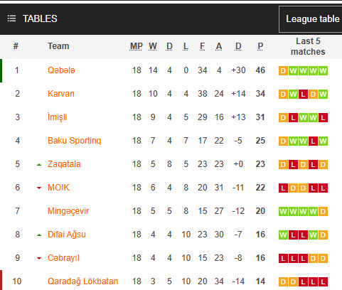 Nhận định, soi kèo MOIK Baku vs Difai Agsu, 18h30 ngày 27/3: Gia cố thứ hạng - Ảnh 5