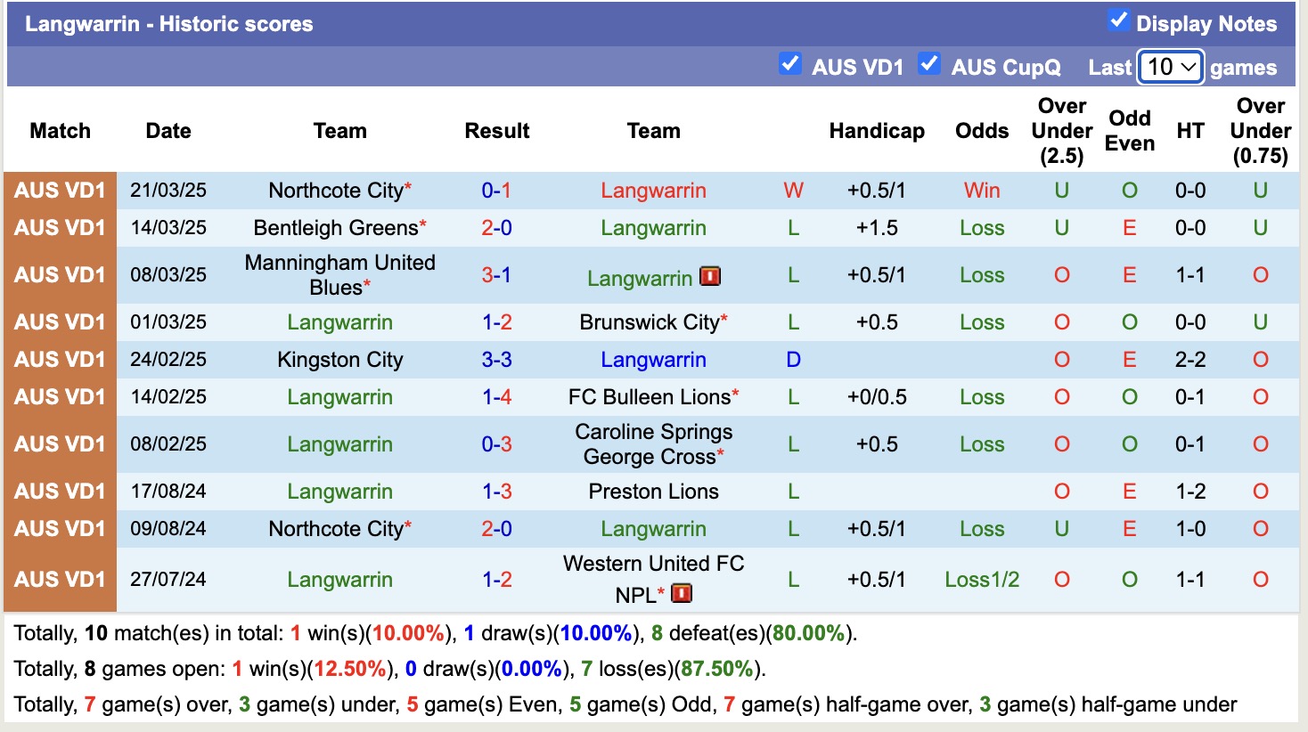 Nhận định, soi kèo Moreland City vs Langwarrin, 16h30 ngày 28/3: Lịch sử gọi tên - Ảnh 4