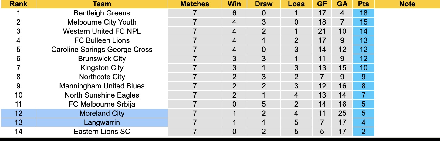 Nhận định, soi kèo Moreland City vs Langwarrin, 16h30 ngày 28/3: Lịch sử gọi tên - Ảnh 7
