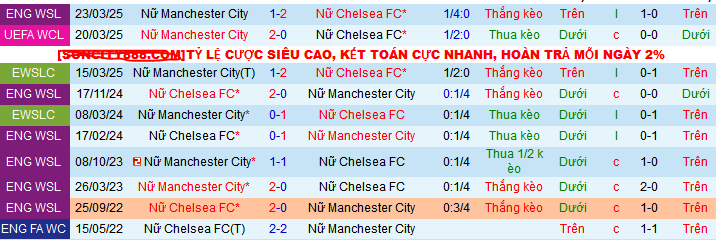 Nhận định, soi kèo Nữ Chelsea vs Nữ Manchester City, 03h00 ngày 28/3 - Ảnh 3