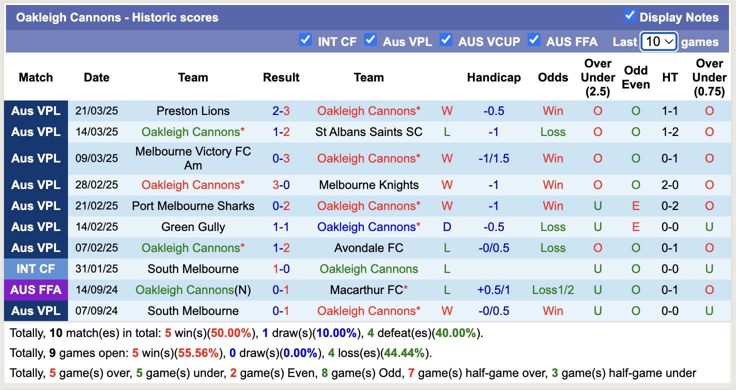 Nhận định, soi kèo Oakleigh Cannons vs Dandenong Thunder, 16h15 ngày 28/3: Không hề ngon ăn - Ảnh 2