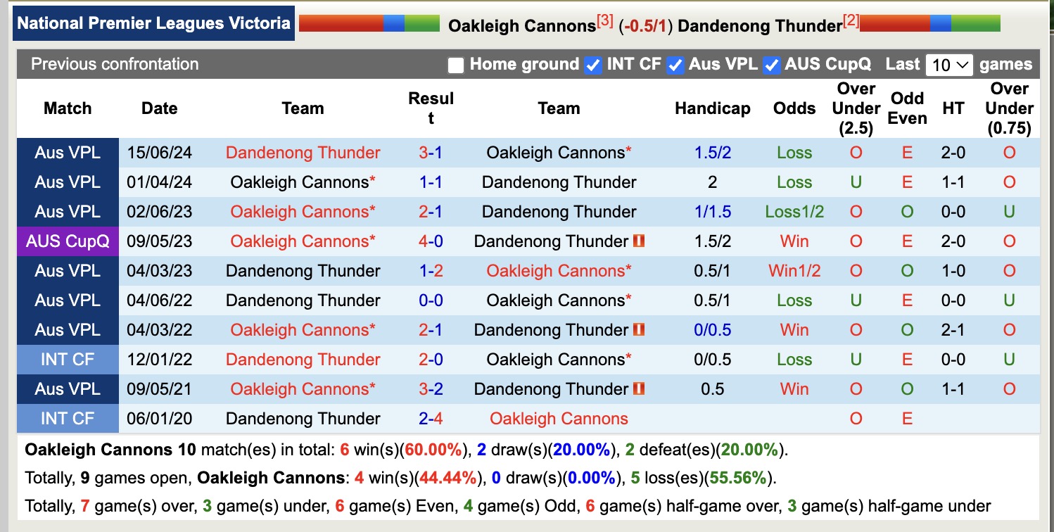 Nhận định, soi kèo Oakleigh Cannons vs Dandenong Thunder, 16h15 ngày 28/3: Không hề ngon ăn - Ảnh 4