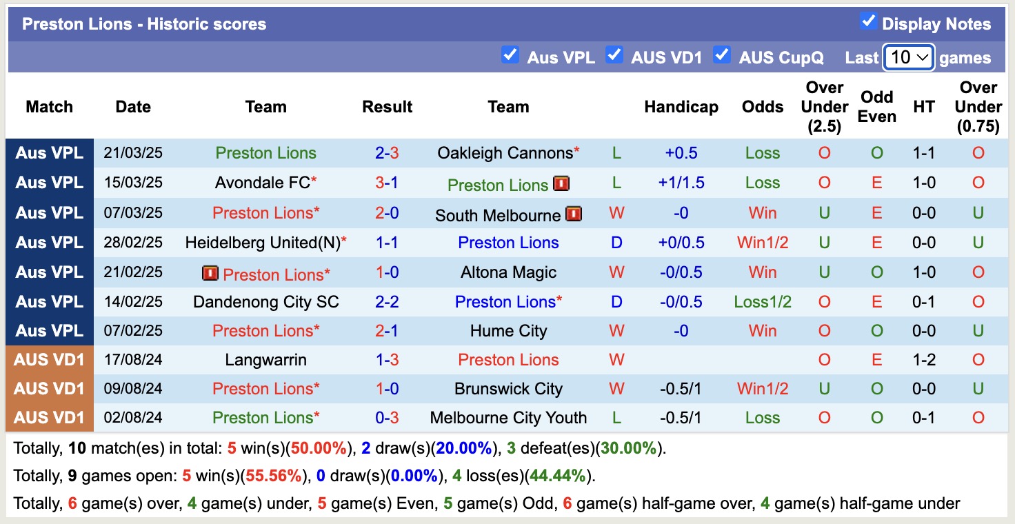 Nhận định, soi kèo Port Melbourne Sharks vs Preston Lions, 16h15 ngày 28/3: Viết lại lịch sử - Ảnh 3