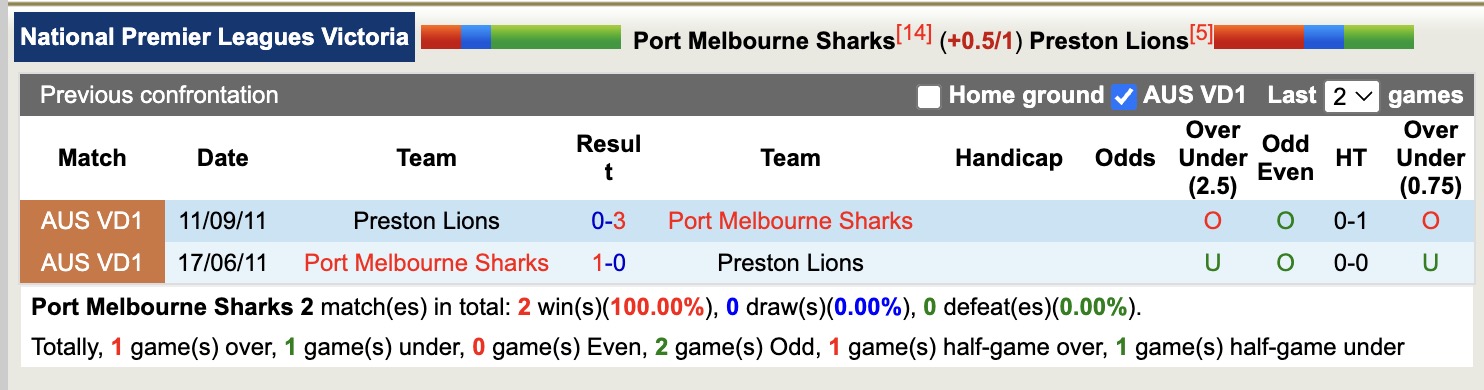 Nhận định, soi kèo Port Melbourne Sharks vs Preston Lions, 16h15 ngày 28/3: Viết lại lịch sử - Ảnh 4