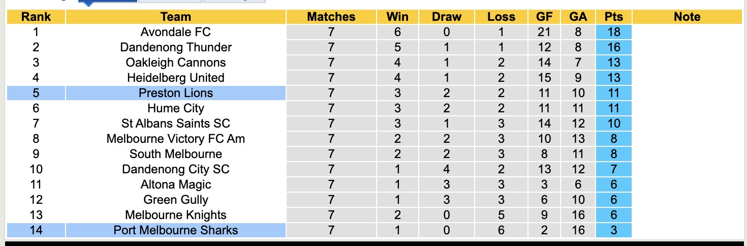 Nhận định, soi kèo Port Melbourne Sharks vs Preston Lions, 16h15 ngày 28/3: Viết lại lịch sử - Ảnh 5