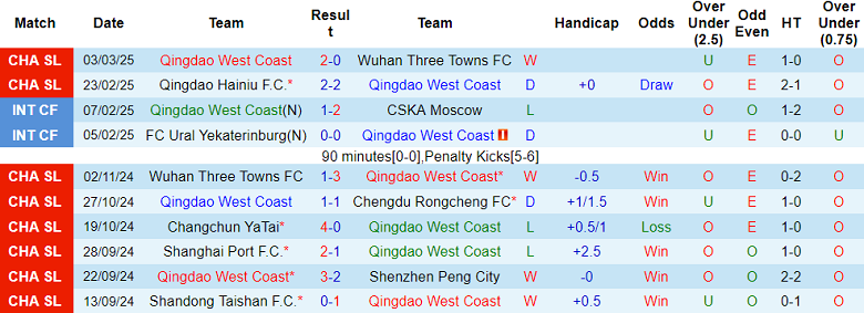 Nhận định, soi kèo Qingdao West Coast vs Shanghai Port, 18h00 ngày 28/3: Khó thắng cách biệt - Ảnh 1