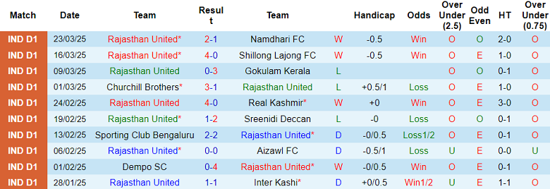Nhận định, soi kèo Rajasthan United vs Delhi FC, 18h00 ngày 28/3: Cửa dưới ‘tạch’ - Ảnh 1