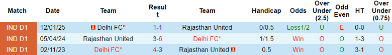 Nhận định, soi kèo Rajasthan United vs Delhi FC, 18h00 ngày 28/3: Cửa dưới ‘tạch’ - Ảnh 3