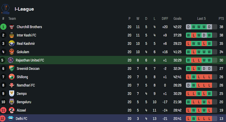 Nhận định, soi kèo Rajasthan United vs Delhi FC, 18h00 ngày 28/3: Cửa dưới ‘tạch’ - Ảnh 4