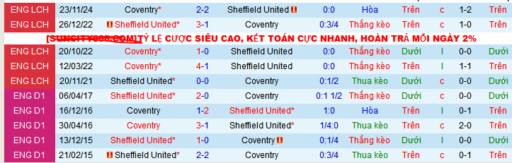 Nhận định, soi kèo Sheffield United vs Coventry City, 03h00 ngày 29/3 - Ảnh 4