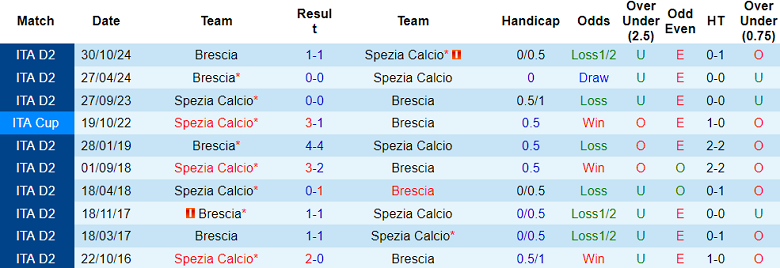 Nhận định, soi kèo Spezia vs Brescia, 02h30 ngày 29/3: Niềm tin cửa trên - Ảnh 3