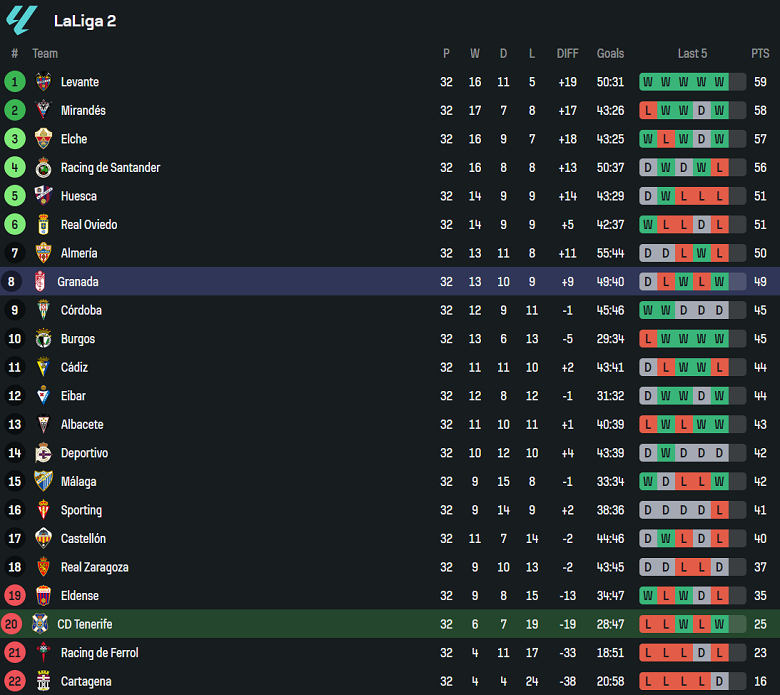Nhận định, soi kèo Tenerife vs Granada, 02h30 ngày 29/3: Tin vào chủ nhà - Ảnh 4