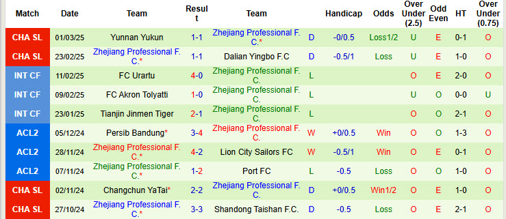 Nhận định, soi kèo Wuhan Three Towns vs Zhejiang Professional, 18h35 ngày 28/3: Chiến thắng đầu tay - Ảnh 3