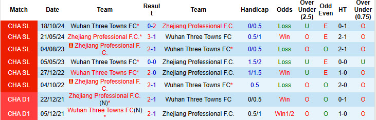 Nhận định, soi kèo Wuhan Three Towns vs Zhejiang Professional, 18h35 ngày 28/3: Chiến thắng đầu tay - Ảnh 4