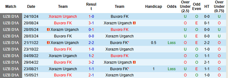 Nhận định, soi kèo Xorazm Urganch vs Buxoro, 18h45 ngày 27/3: Ngựa ô xuất hiện - Ảnh 4