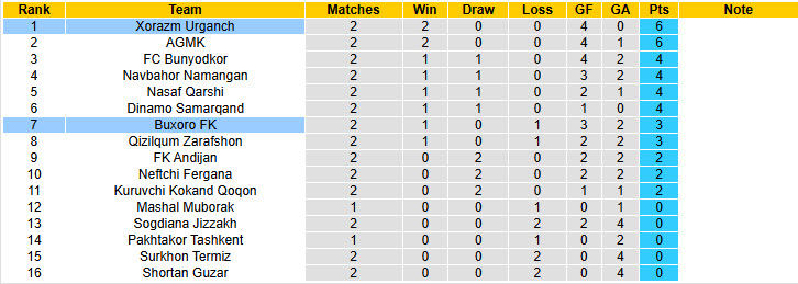 Nhận định, soi kèo Xorazm Urganch vs Buxoro, 18h45 ngày 27/3: Ngựa ô xuất hiện - Ảnh 5