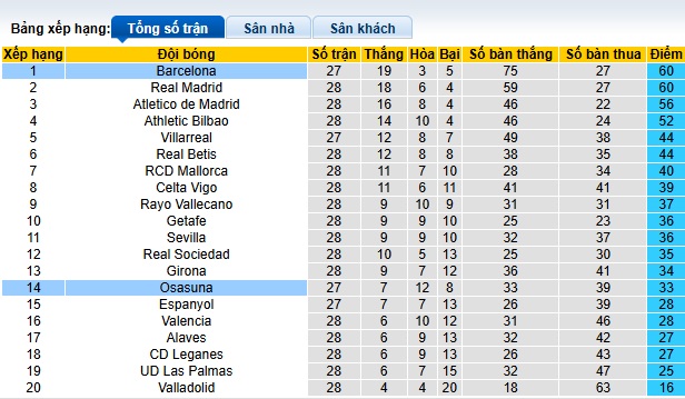 Siêu máy tính dự đoán Barca vs Osasuna, 03h00 ngày 28/3 - Ảnh 1