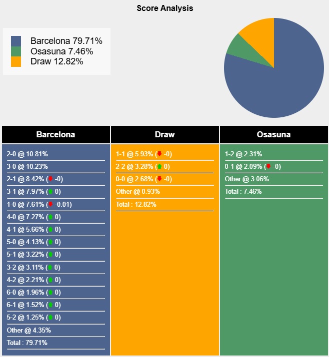 Siêu máy tính dự đoán Barca vs Osasuna, 03h00 ngày 28/3 - Ảnh 5