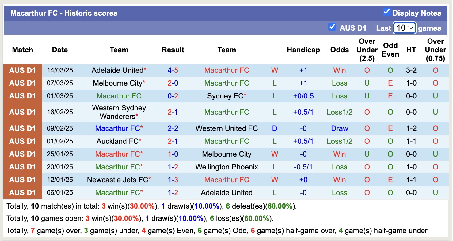 Soi kèo góc Macarthur vs Newcastle Jets, 15h35 ngày 28/3: Thế trận hấp dẫn - Ảnh 1