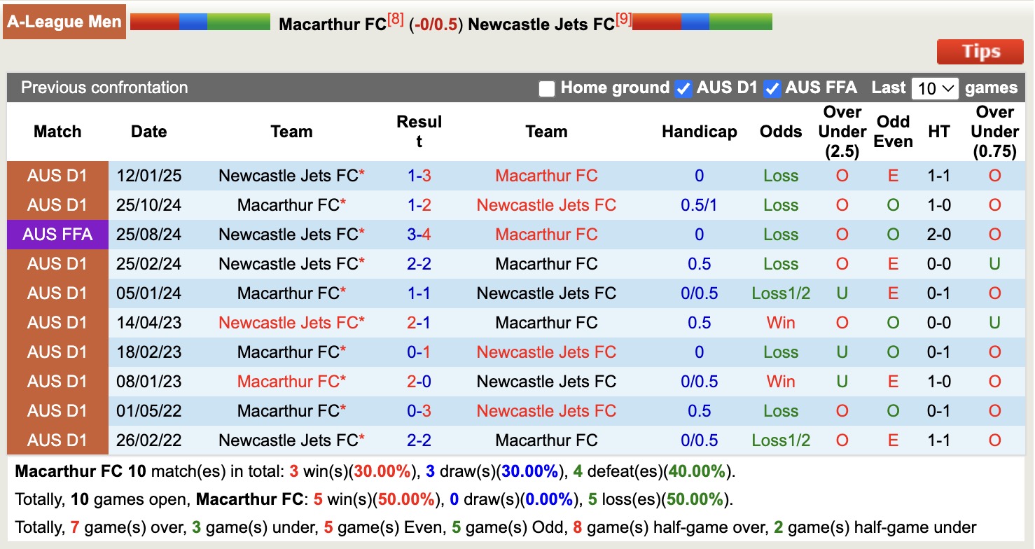 Soi kèo góc Macarthur vs Newcastle Jets, 15h35 ngày 28/3: Thế trận hấp dẫn - Ảnh 4