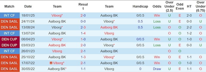 Nhận định, soi kèo Aalborg BK vs Viborg, 1h00 ngày 29/3: Khách áp đảo - Ảnh 4
