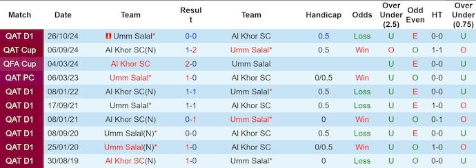Nhận định, soi kèo Al Khor vs Umm Salal, 1h00 ngày 29/3: Chung kết ngược - Ảnh 4