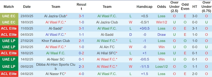 Nhận định, soi kèo Al Wasl vs Ajman Club, 1h00 ngày 29/3: Không dễ thắng - Ảnh 2