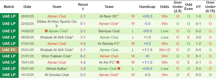 Nhận định, soi kèo Al Wasl vs Ajman Club, 1h00 ngày 29/3: Không dễ thắng - Ảnh 3