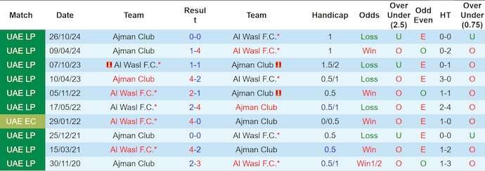 Nhận định, soi kèo Al Wasl vs Ajman Club, 1h00 ngày 29/3: Không dễ thắng - Ảnh 4