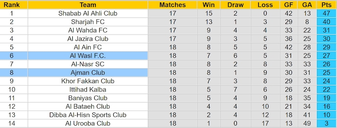 Nhận định, soi kèo Al Wasl vs Ajman Club, 1h00 ngày 29/3: Không dễ thắng - Ảnh 5