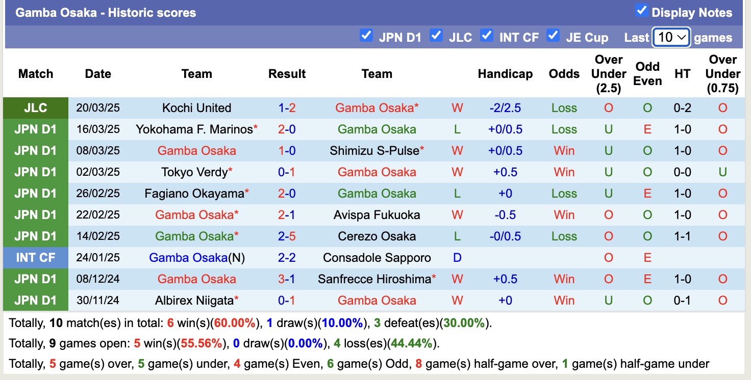 Nhận định, soi kèo Albirex Niigata vs Gamba Osaka, 12h00 ngày 29/3: 3 điểm nhọc nhằn - Ảnh 3