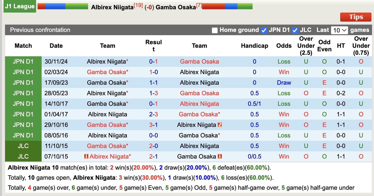 Nhận định, soi kèo Albirex Niigata vs Gamba Osaka, 12h00 ngày 29/3: 3 điểm nhọc nhằn - Ảnh 4