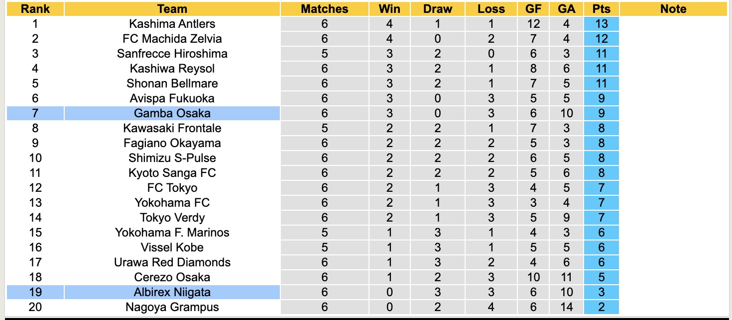 Nhận định, soi kèo Albirex Niigata vs Gamba Osaka, 12h00 ngày 29/3: 3 điểm nhọc nhằn - Ảnh 5