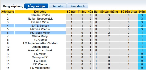 Nhận định, soi kèo BATE Borisov vs Isloch Minsk, 00h00 ngày 29/3: Khách trắng tay - Ảnh 1
