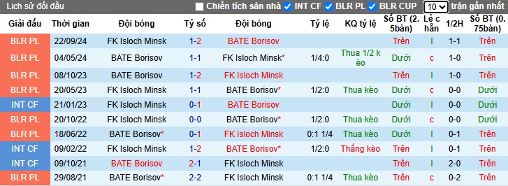 Nhận định, soi kèo BATE Borisov vs Isloch Minsk, 00h00 ngày 29/3: Khách trắng tay - Ảnh 2