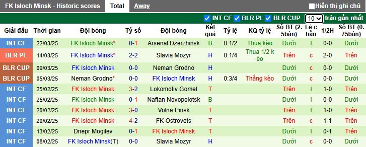 Nhận định, soi kèo BATE Borisov vs Isloch Minsk, 00h00 ngày 29/3: Khách trắng tay - Ảnh 3