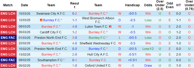 Nhận định, soi kèo Burnley vs Bristol City, 22h00 ngày 29/3: Cửa trên ‘ghi điểm’ - Ảnh 1