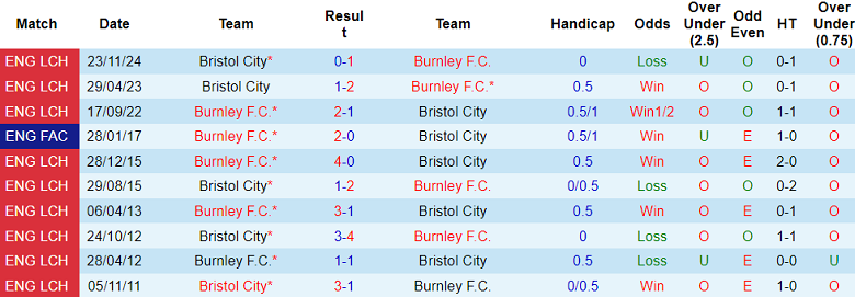 Nhận định, soi kèo Burnley vs Bristol City, 22h00 ngày 29/3: Cửa trên ‘ghi điểm’ - Ảnh 3