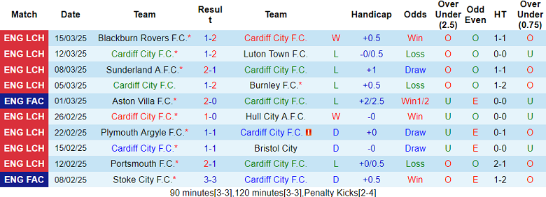 Nhận định, soi kèo Cardiff vs Sheffield Wednesday, 22h00 ngày 29/3: Tin vào cửa dưới - Ảnh 1