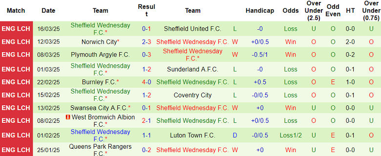Nhận định, soi kèo Cardiff vs Sheffield Wednesday, 22h00 ngày 29/3: Tin vào cửa dưới - Ảnh 2