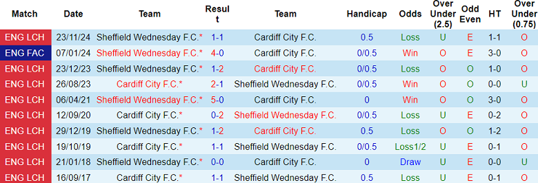 Nhận định, soi kèo Cardiff vs Sheffield Wednesday, 22h00 ngày 29/3: Tin vào cửa dưới - Ảnh 3