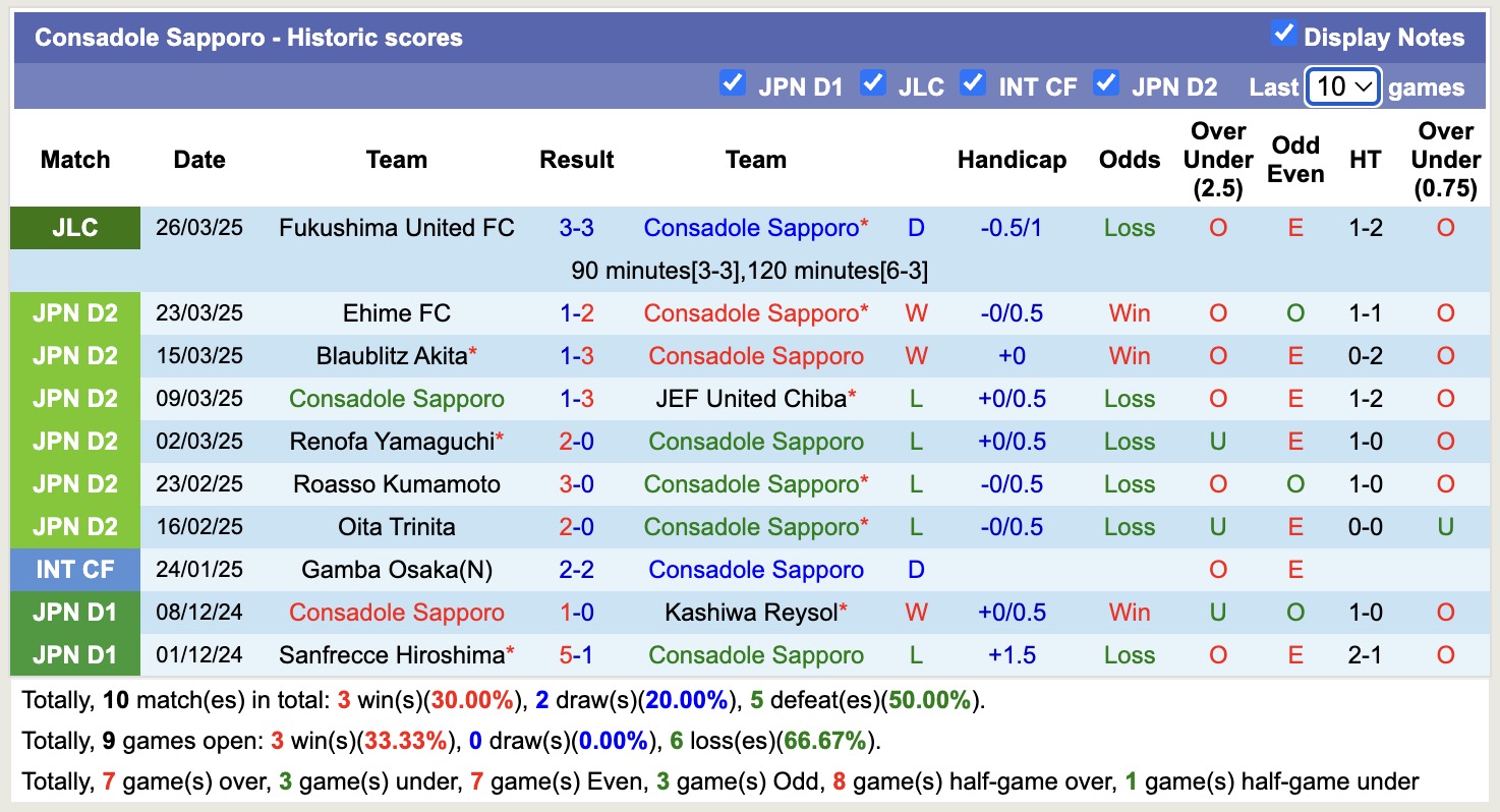 Nhận định, soi kèo Consadole Sapporoo vs Ventforet Kofu 12h00 ngày 29/3: Đội khách chìm sâu - Ảnh 2