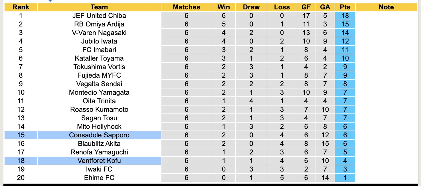 Nhận định, soi kèo Consadole Sapporoo vs Ventforet Kofu 12h00 ngày 29/3: Đội khách chìm sâu - Ảnh 4